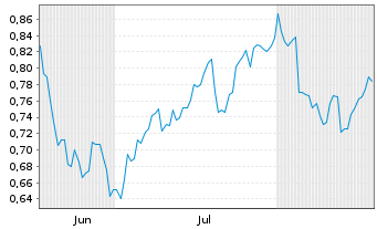Chart Mini Future Short Deutsche Wohnen - 6 Monate