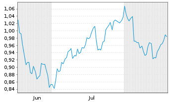 Chart Mini Future Short Deutsche Wohnen - 6 Monate