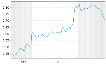 Chart Mini Future Short Symrise - 6 Monate