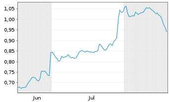 Chart Mini Future Short Symrise - 6 Monate
