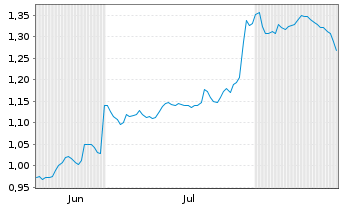 Chart Mini Future Short Symrise - 6 Monate
