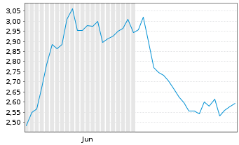 Chart Mini Future Long LEG Immobilien - 6 mois
