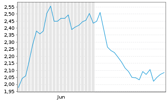 Chart Mini Future Long LEG Immobilien - 6 mois