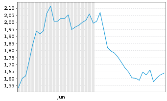 Chart Mini Future Long LEG Immobilien - 6 mois