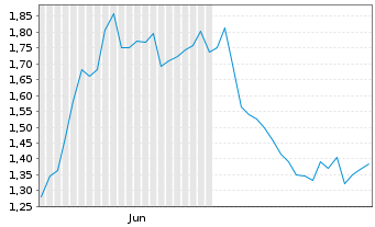 Chart Mini Future Long LEG Immobilien - 6 mois
