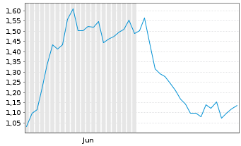 Chart Mini Future Long LEG Immobilien - 6 mois