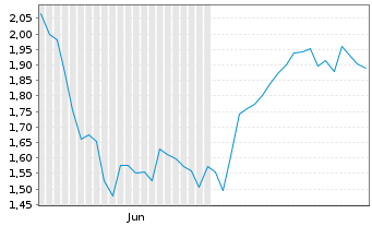 Chart Mini Future Short LEG Immobilien - 6 mois