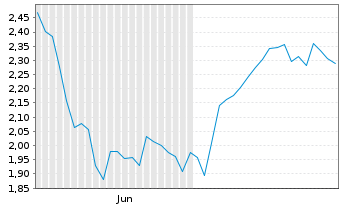 Chart Mini Future Short LEG Immobilien - 6 mois