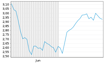 Chart Mini Future Short LEG Immobilien - 6 mois