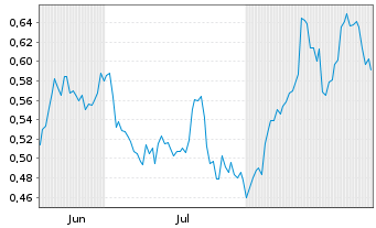 Chart Mini Future Long TAG Immobilien - 6 Months