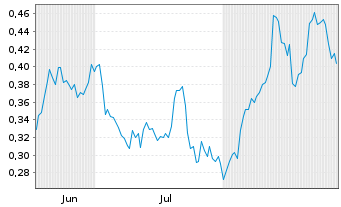 Chart Mini Future Long TAG Immobilien - 6 Months