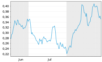 Chart Mini Future Long TAG Immobilien - 6 Months