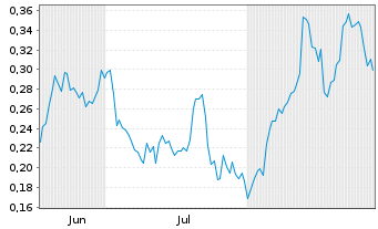 Chart Mini Future Long TAG Immobilien - 6 Months