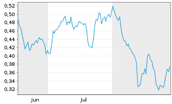 Chart Mini Future Short TAG Immobilien - 6 Months