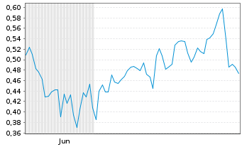 Chart Mini Future Long Airbnb - 6 Monate