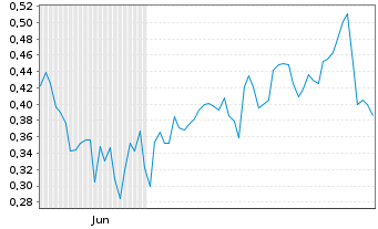 Chart Mini Future Long Airbnb - 6 Monate