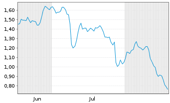 Chart Mini Future Short EssilorLuxottica - 6 Months