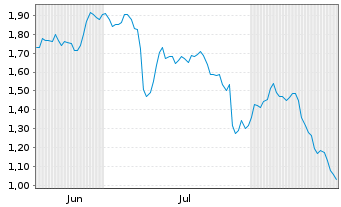 Chart Mini Future Short EssilorLuxottica - 6 Months