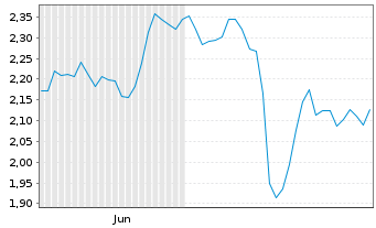 Chart Mini Future Short EssilorLuxottica - 6 Monate