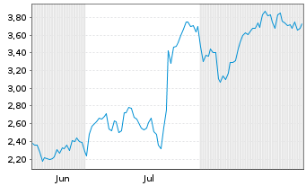 Chart Mini Future Long Thermo Fisher Scientific - 6 Months