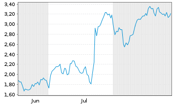 Chart Mini Future Long Thermo Fisher Scientific - 6 Months