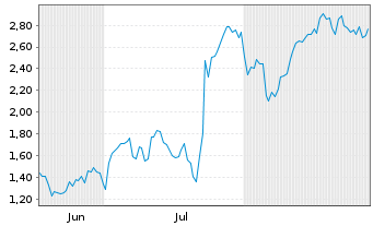 Chart Mini Future Long Thermo Fisher Scientific - 6 Months