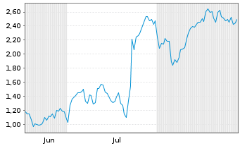 Chart Mini Future Long Thermo Fisher Scientific - 6 Months