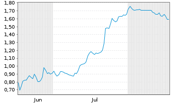 Chart Mini Future Short Nokia - 6 Monate