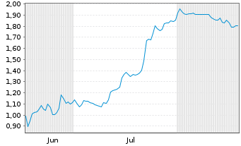 Chart Mini Future Short Nokia - 6 Monate