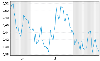 Chart Mini Future Long JD.com - 6 Monate