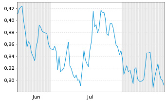 Chart Mini Future Long JD.com - 6 Monate
