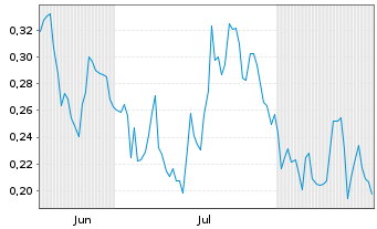 Chart Mini Future Long JD.com - 6 Monate
