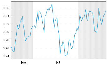 Chart Mini Future Short JD.com - 6 Monate