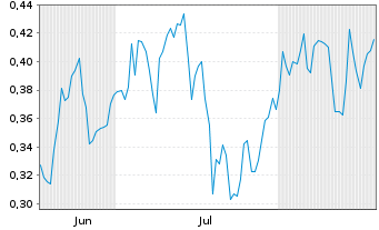 Chart Mini Future Short JD.com - 6 Monate