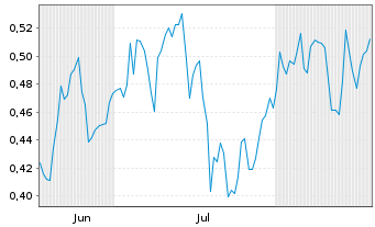 Chart Mini Future Short JD.com - 6 Monate