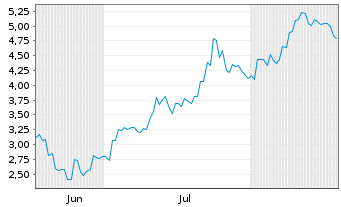 Chart Mini Future Long Fortescue Metals Group - 6 Monate