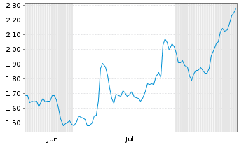 Chart Mini Future Long EssilorLuxottica - 6 Months