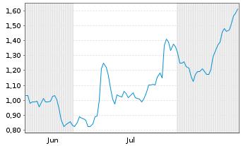 Chart Mini Future Long EssilorLuxottica - 6 Months