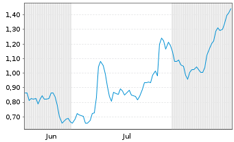 Chart Mini Future Long EssilorLuxottica - 6 Months