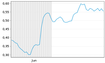 Chart Mini Future Long Indus Holding - 6 Monate