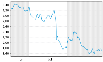 Chart Mini Future Short Thermo Fisher Scientific - 6 Months