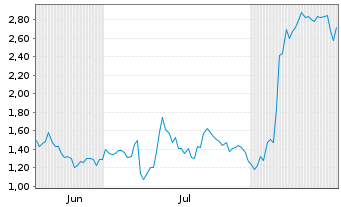 Chart Mini Future Long Hecla Mining - 6 Monate