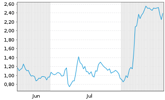 Chart Mini Future Long Hecla Mining - 6 Monate