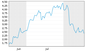 Chart Mini Future Long Upstart Holdings - 6 Monate