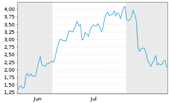 Chart Mini Future Long Upstart Holdings - 6 Monate