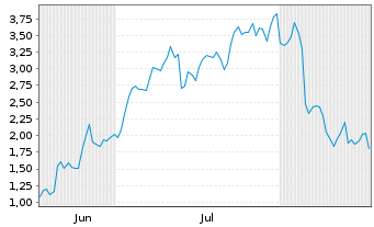 Chart Mini Future Long Upstart Holdings - 6 Monate