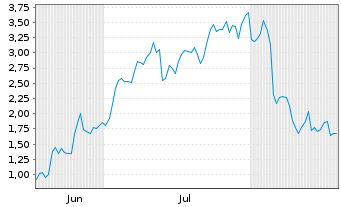 Chart Mini Future Long Upstart Holdings - 6 Monate