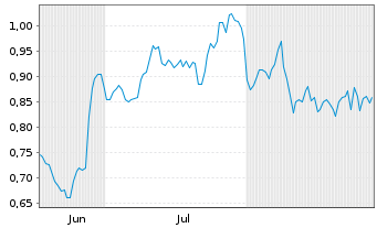 Chart Mini Future Long Indus Holding - 6 Monate