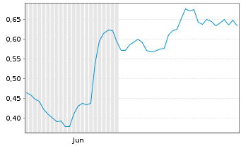 Chart Mini Future Long Indus Holding - 6 Monate