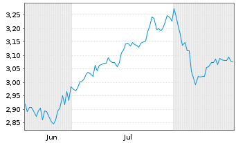Chart Mini Future Short Hamborner REIT - 6 Monate